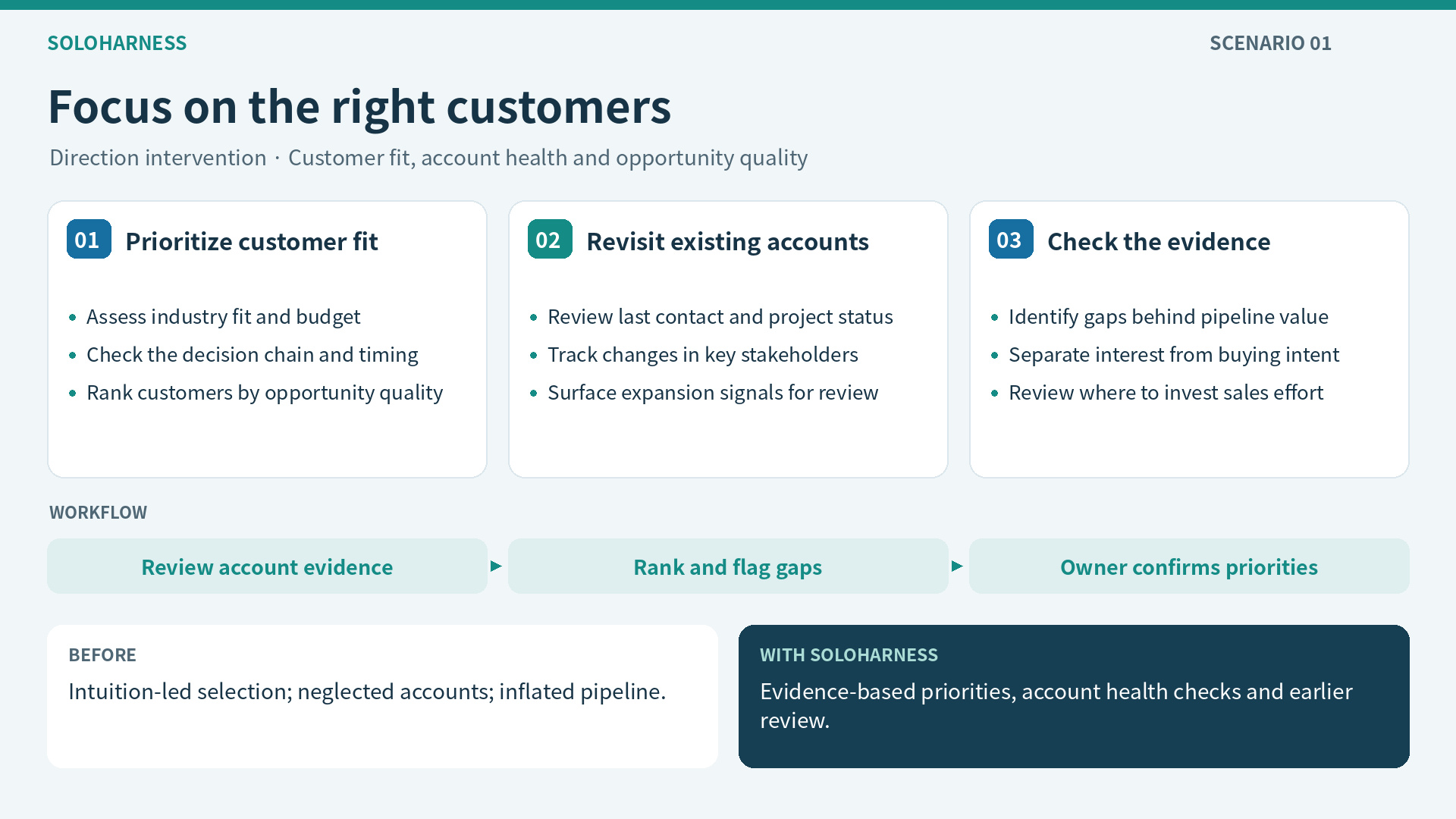 Directional intervention - ICP account scoring
