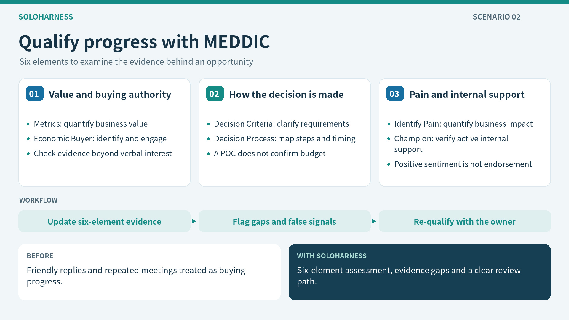 MEDDIC element assessment