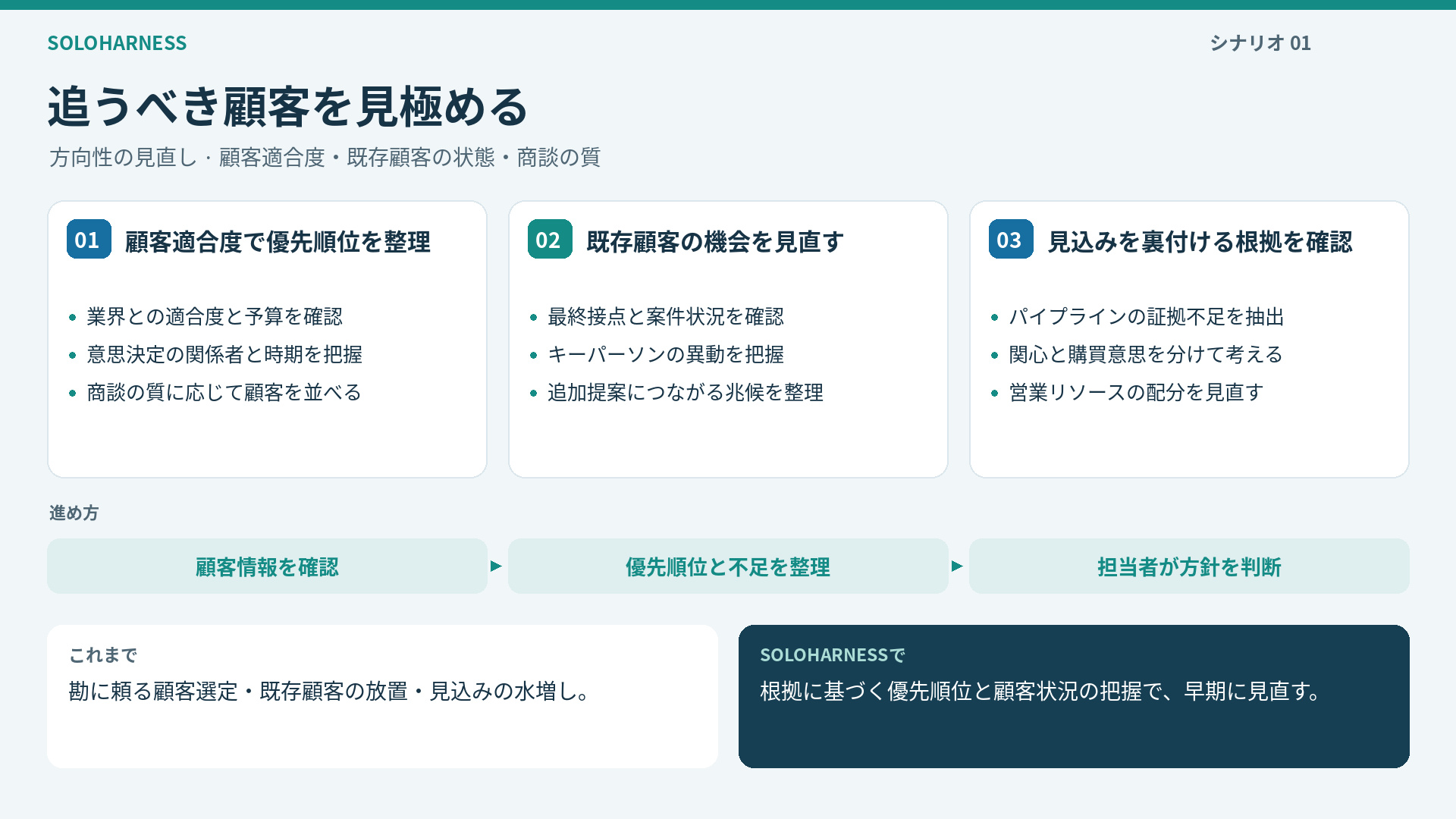 方向性の介入 - ICP顧客スコアリング