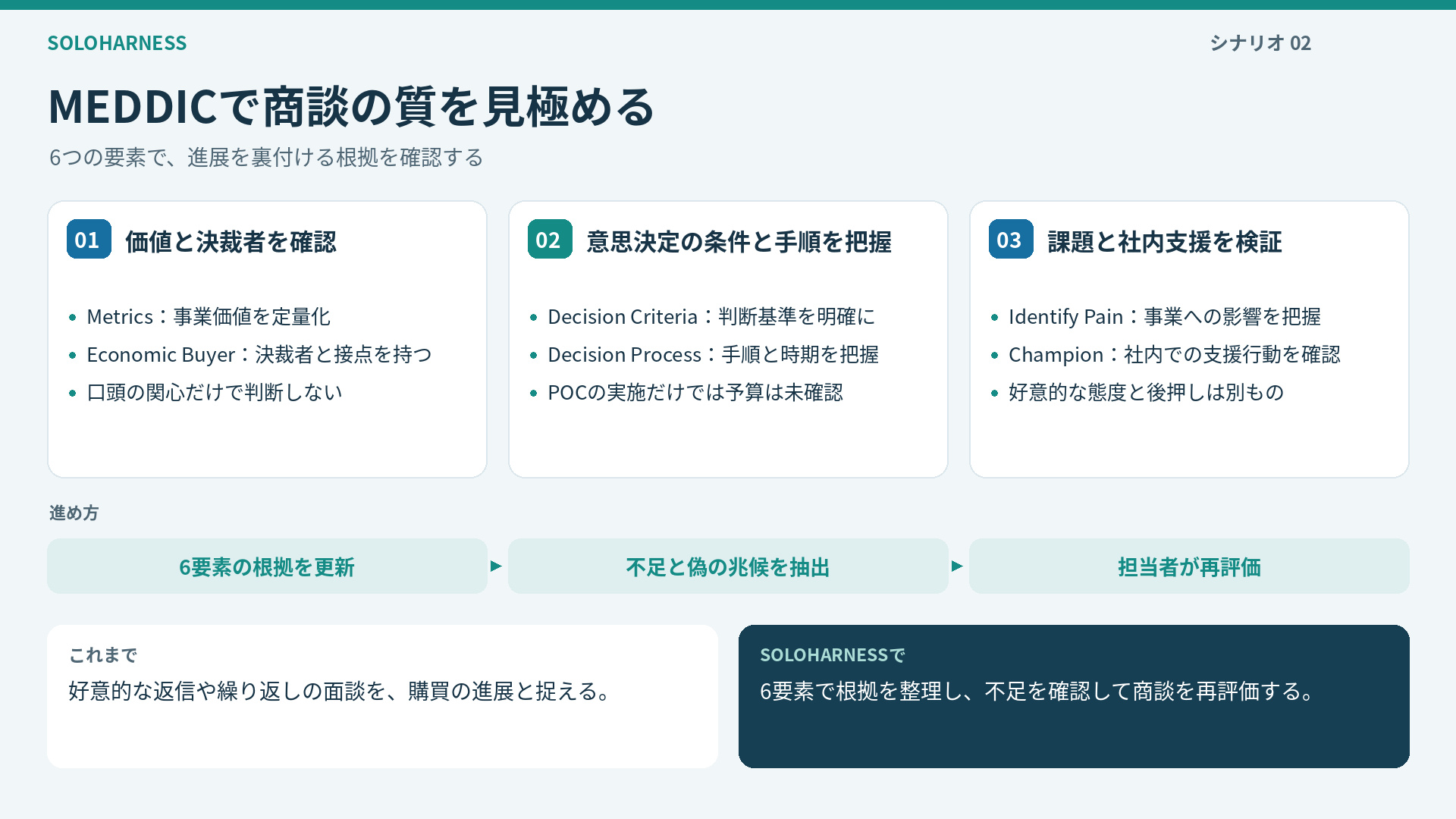 MEDDIC要素評価