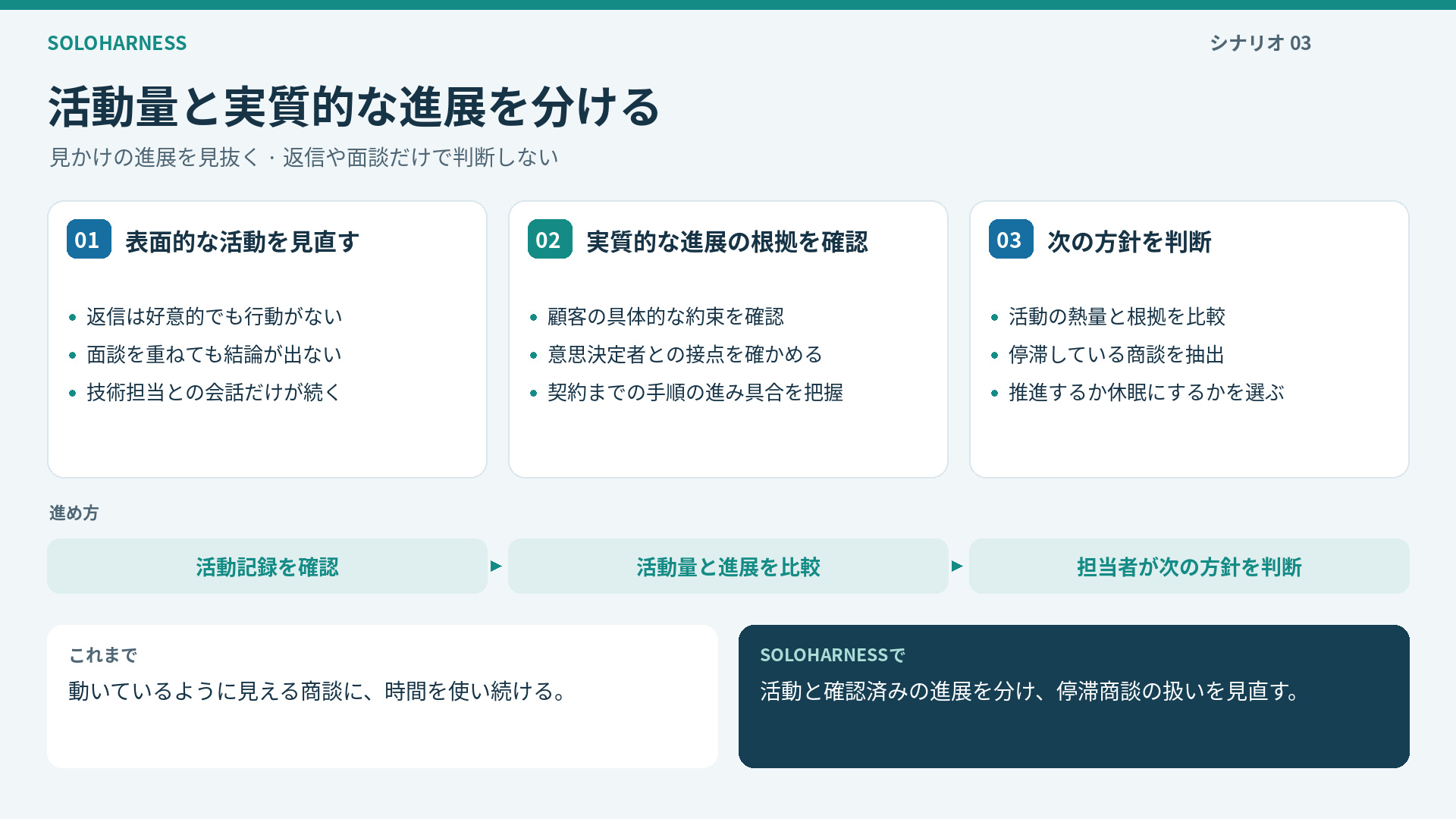 偽の推進の識別