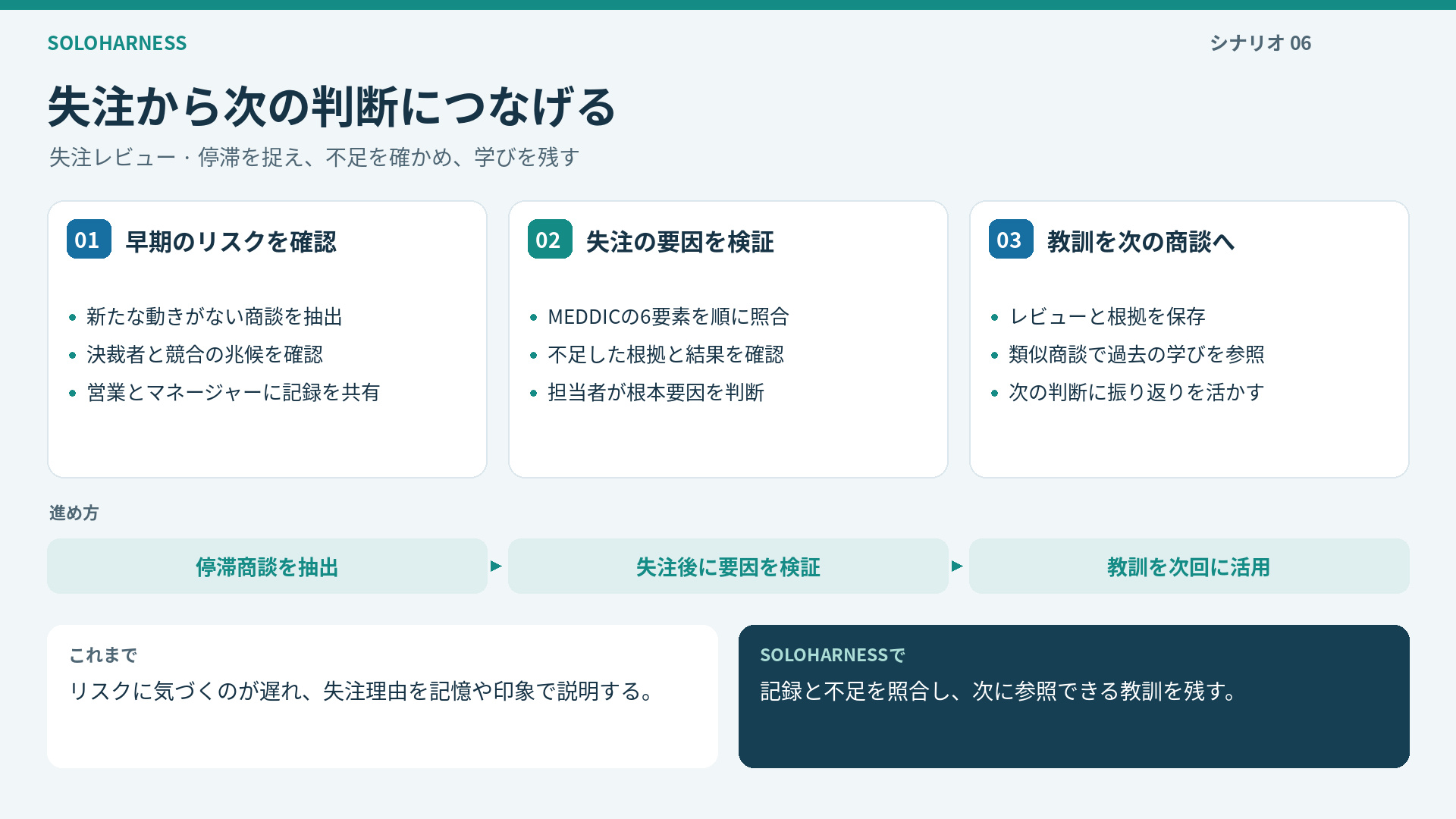 失注アラート