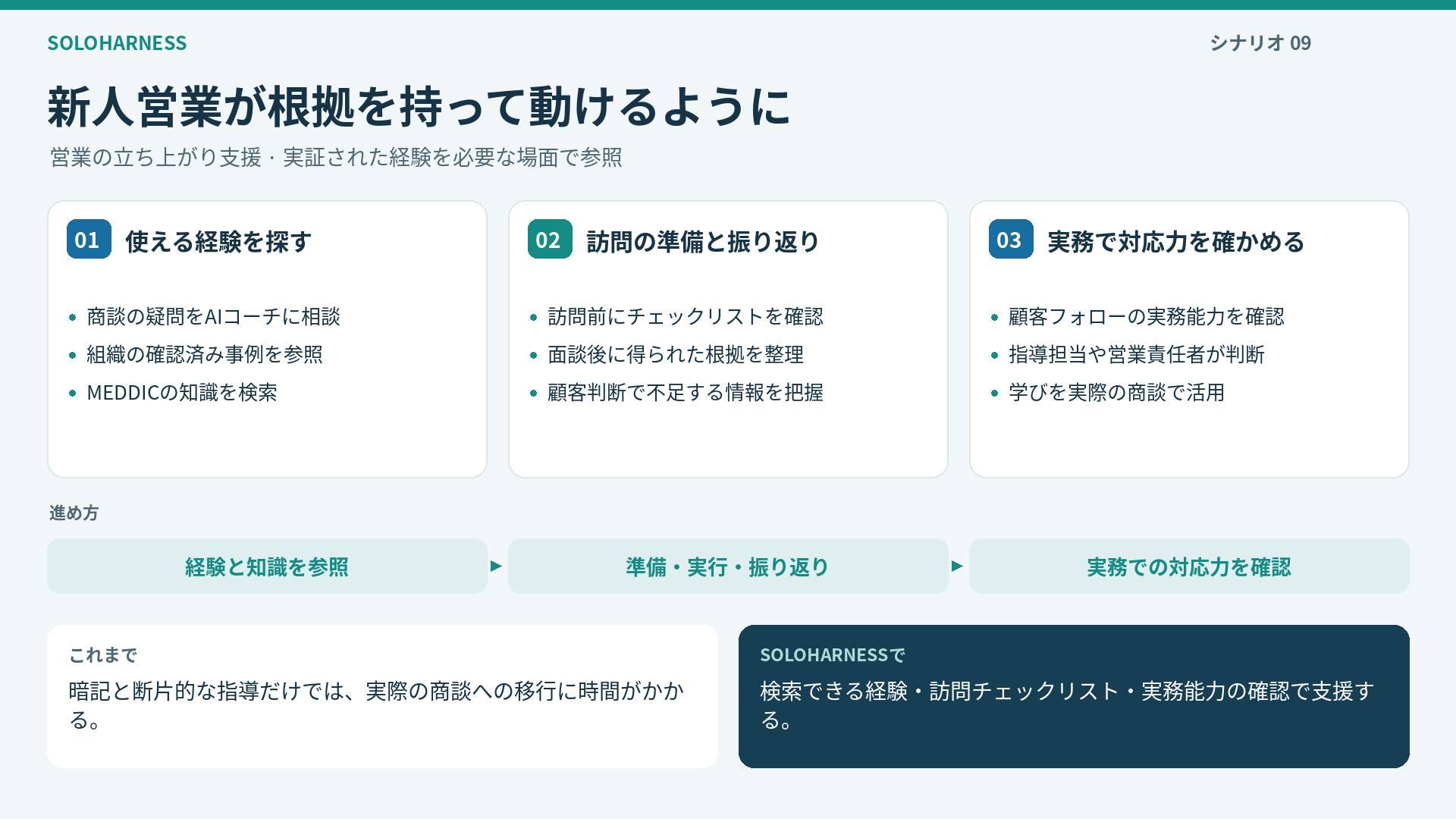 新人営業の加速